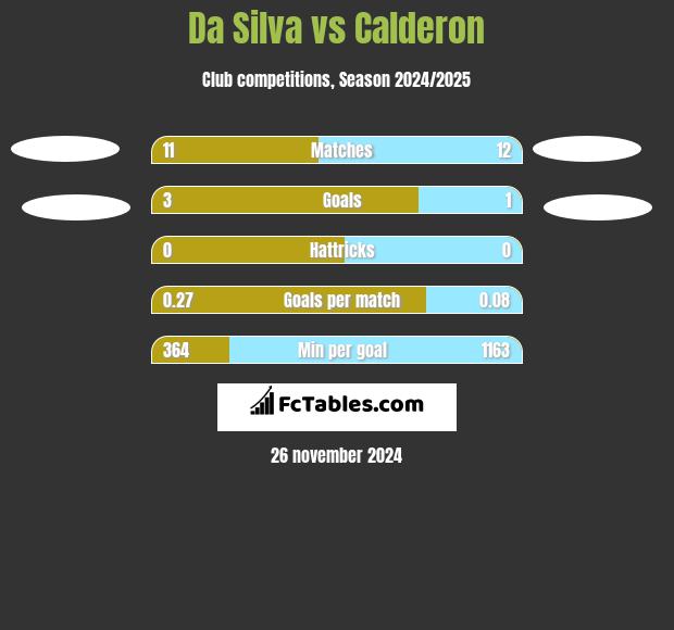 Da Silva vs Calderon h2h player stats