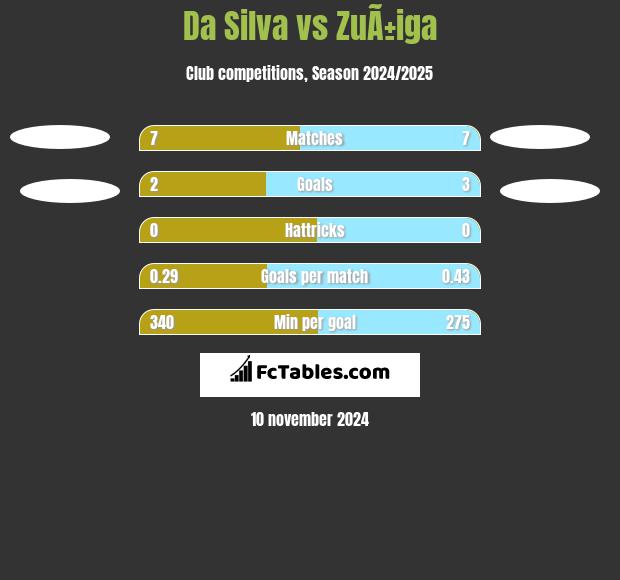 Da Silva vs ZuÃ±iga h2h player stats