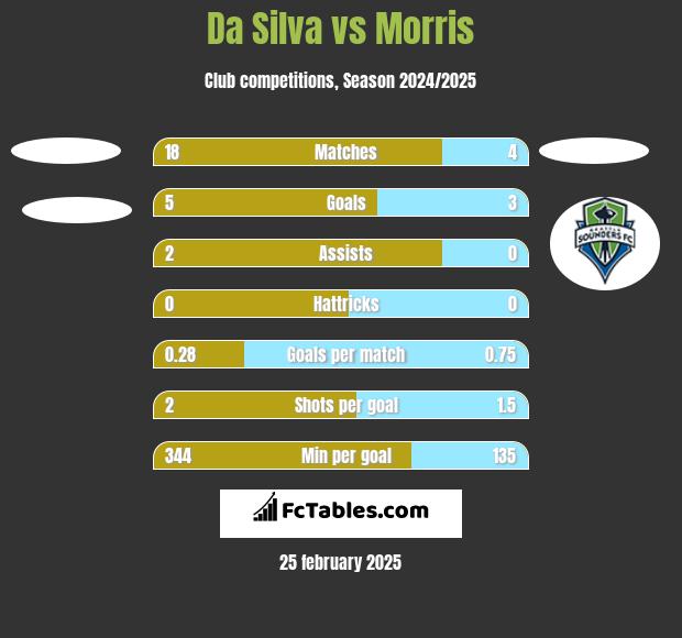 Da Silva vs Morris h2h player stats