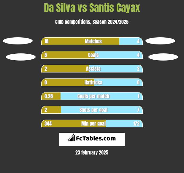 Da Silva vs Santis Cayax h2h player stats