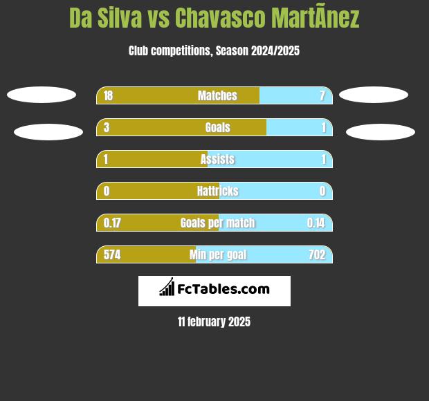 Da Silva vs Chavasco MartÃ­nez h2h player stats