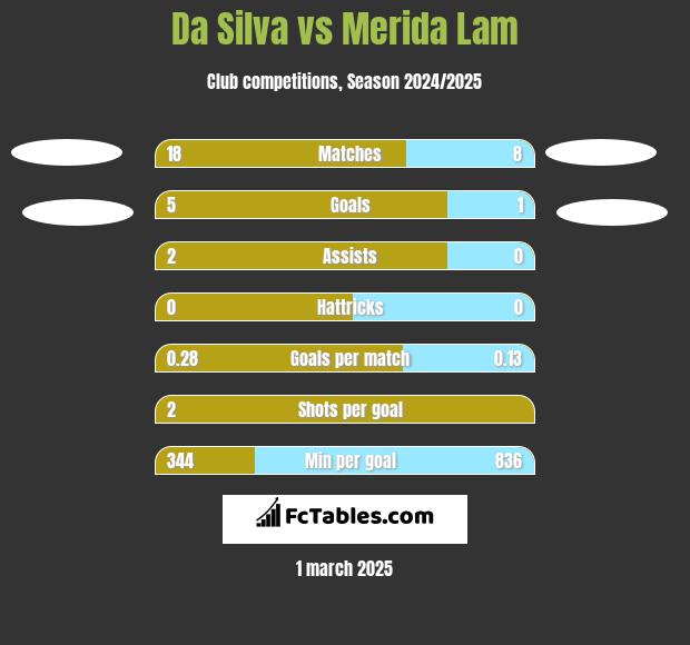 Da Silva vs Merida Lam h2h player stats