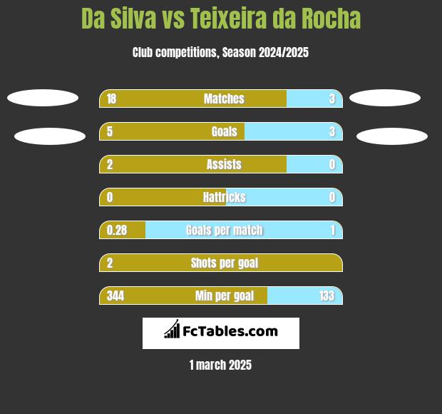 Da Silva vs Teixeira da Rocha h2h player stats