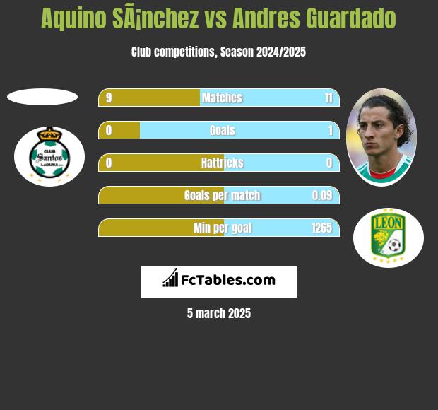 Aquino SÃ¡nchez vs Andres Guardado h2h player stats