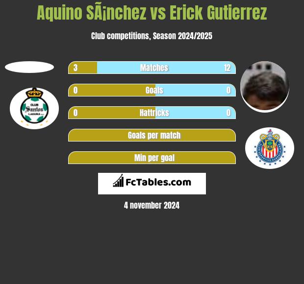 Aquino SÃ¡nchez vs Erick Gutierrez h2h player stats