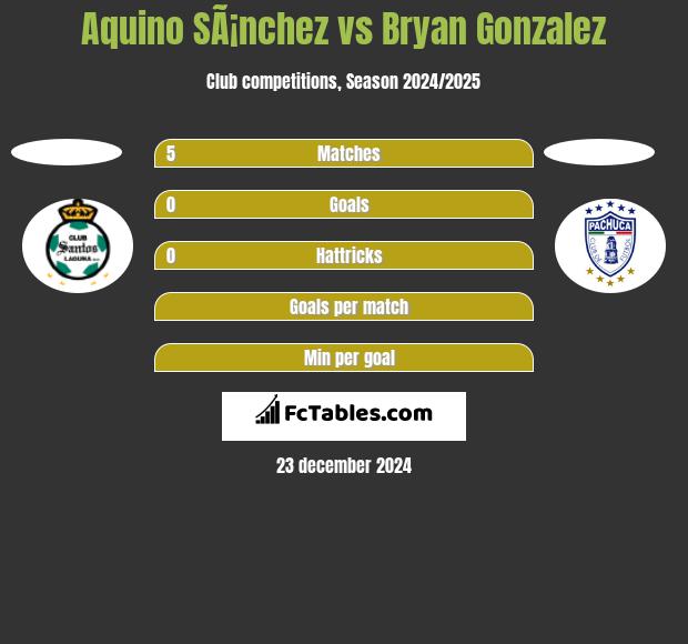 Aquino SÃ¡nchez vs Bryan Gonzalez h2h player stats