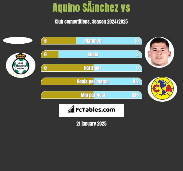 Aquino SÃ¡nchez vs  h2h player stats