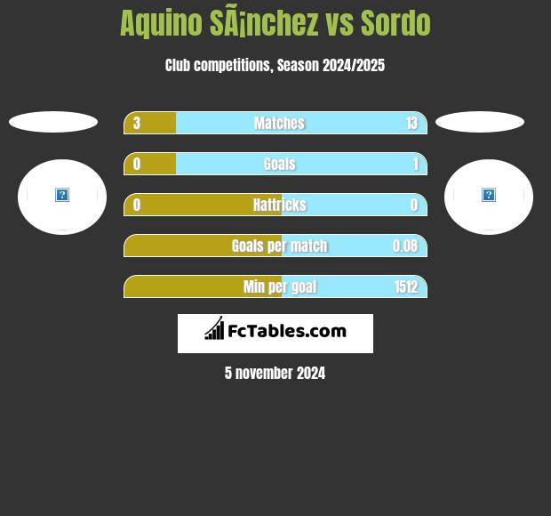 Aquino SÃ¡nchez vs Sordo h2h player stats