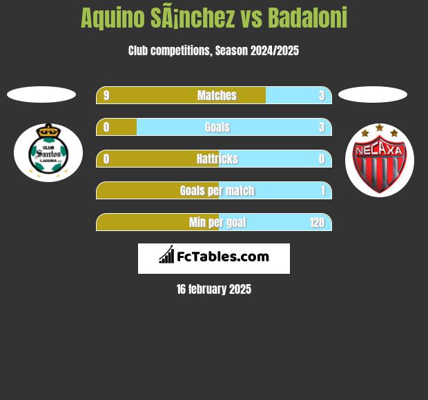 Aquino SÃ¡nchez vs Badaloni h2h player stats