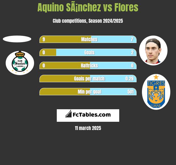 Aquino SÃ¡nchez vs Flores h2h player stats