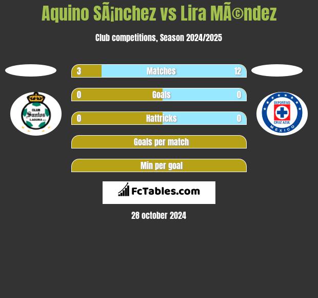 Aquino SÃ¡nchez vs Lira MÃ©ndez h2h player stats