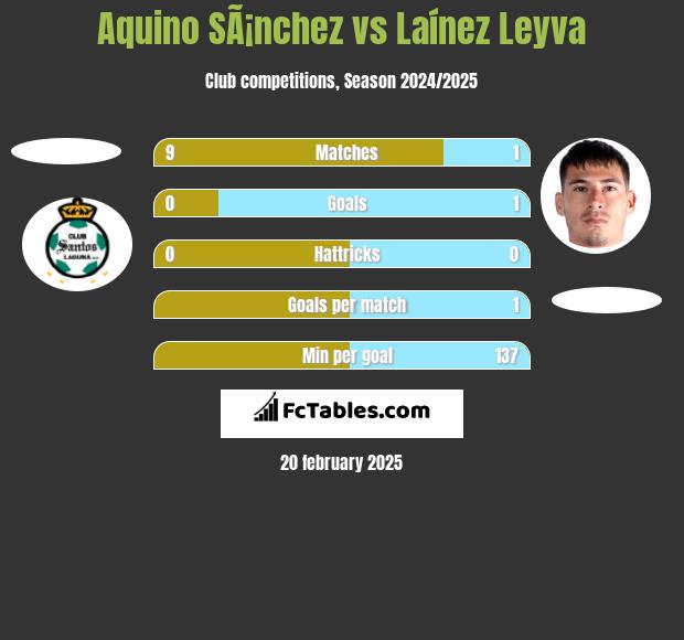 Aquino SÃ¡nchez vs Laínez Leyva h2h player stats