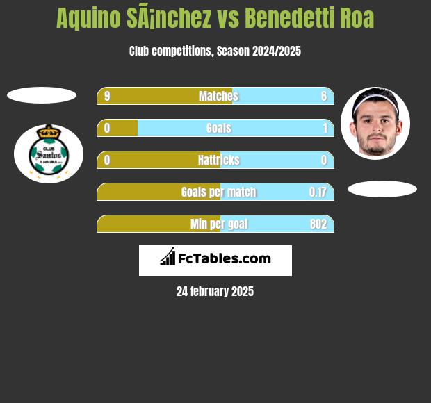 Aquino SÃ¡nchez vs Benedetti Roa h2h player stats