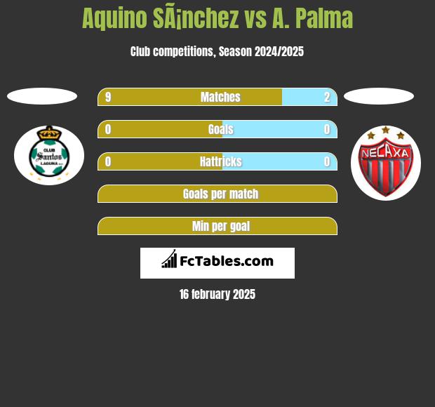 Aquino SÃ¡nchez vs A. Palma h2h player stats