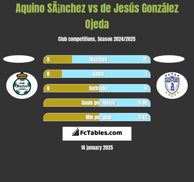 Aquino SÃ¡nchez vs de Jesús González Ojeda h2h player stats