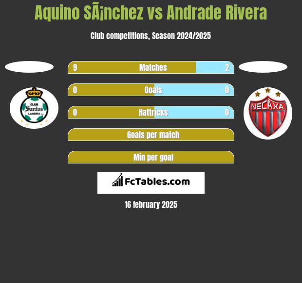 Aquino SÃ¡nchez vs Andrade Rivera h2h player stats