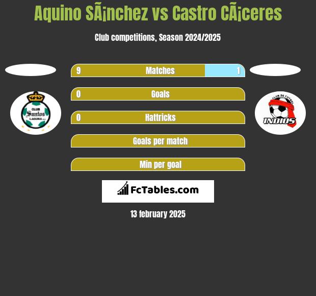 Aquino SÃ¡nchez vs Castro CÃ¡ceres h2h player stats