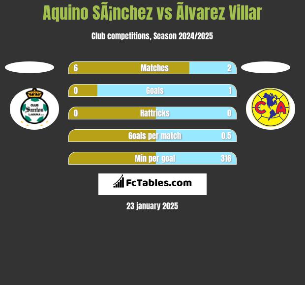 Aquino SÃ¡nchez vs Ãlvarez Villar h2h player stats