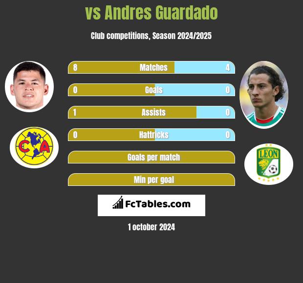  vs Andres Guardado h2h player stats