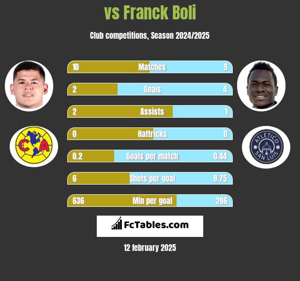  vs Franck Boli h2h player stats