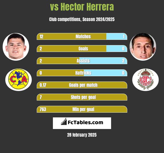  vs Hector Herrera h2h player stats