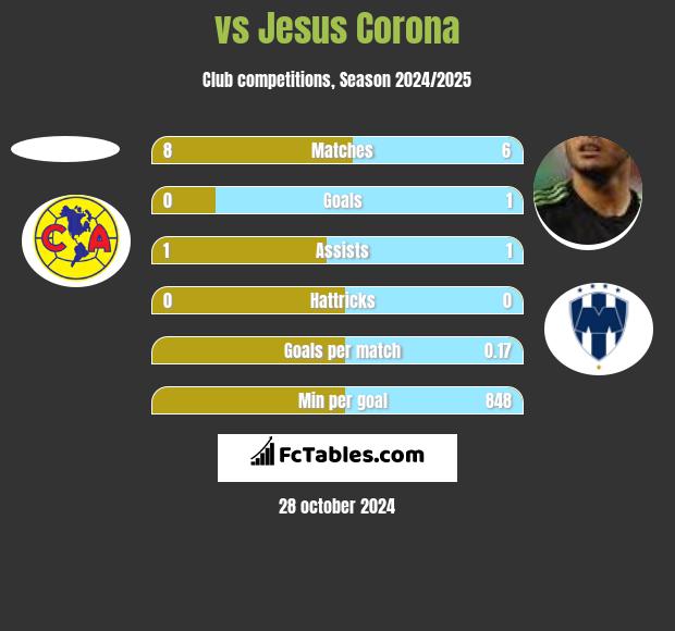  vs Jesus Corona h2h player stats