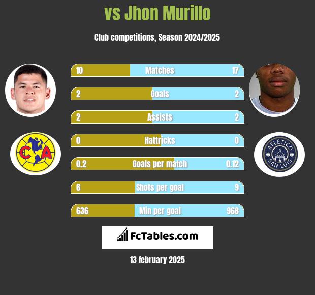  vs Jhon Murillo h2h player stats