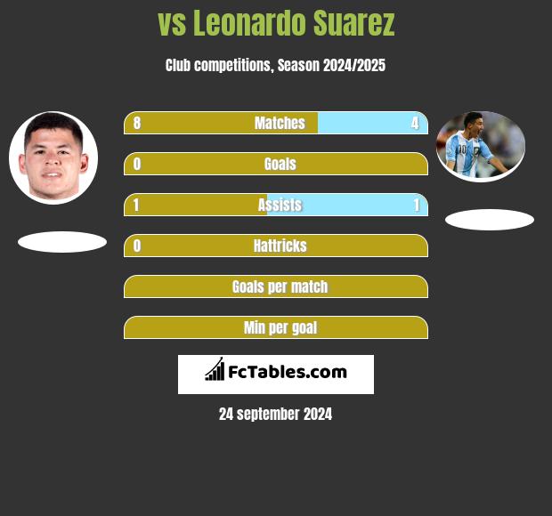  vs Leonardo Suarez h2h player stats