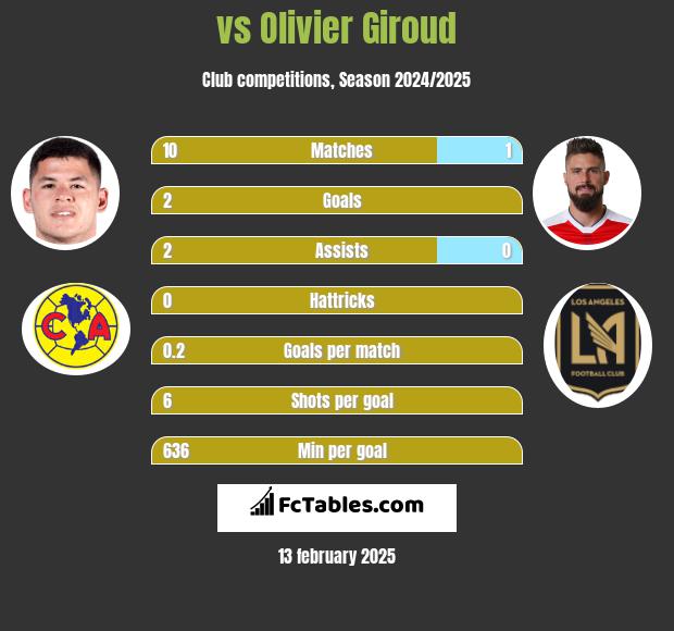  vs Olivier Giroud h2h player stats