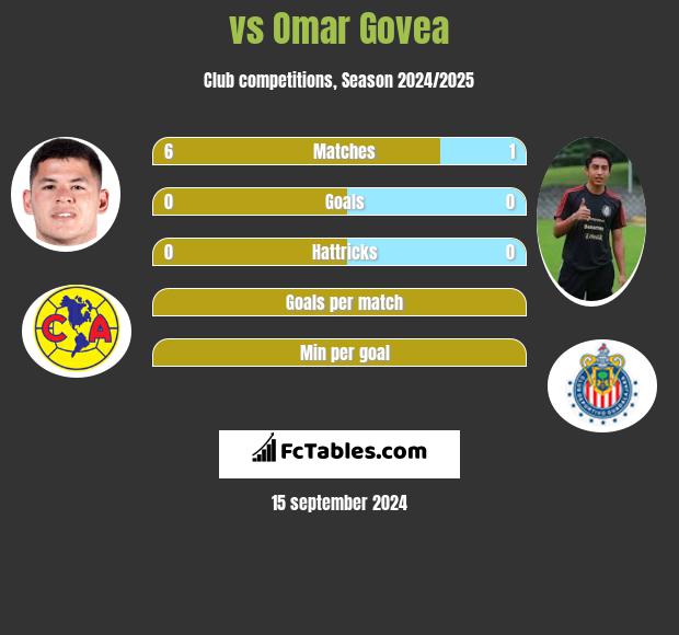  vs Omar Govea h2h player stats