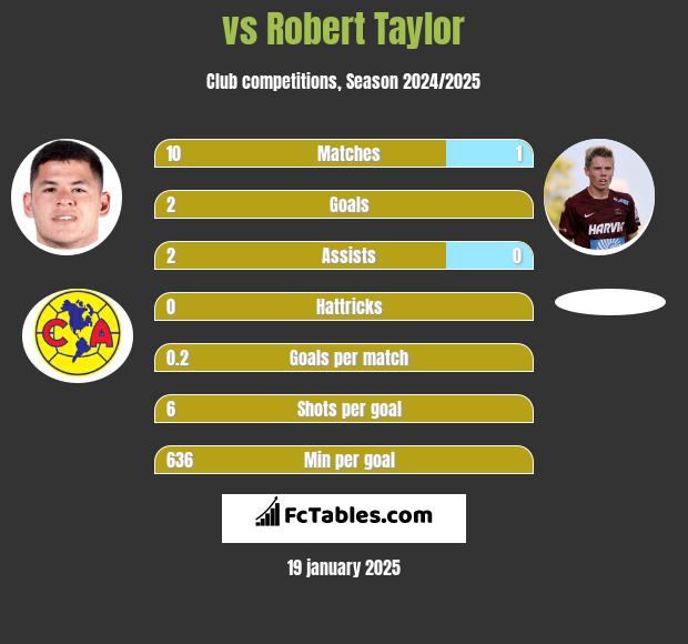  vs Robert Taylor h2h player stats