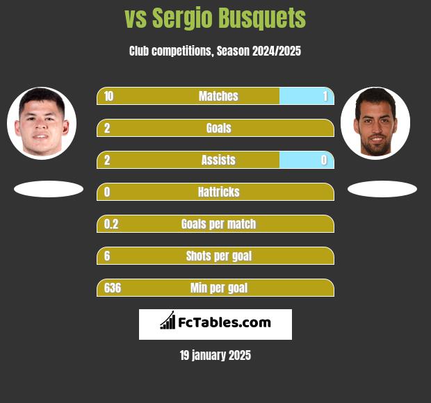  vs Sergio Busquets h2h player stats