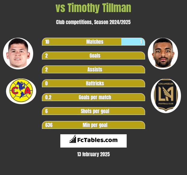  vs Timothy Tillman h2h player stats