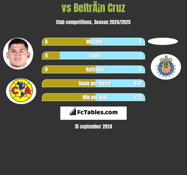  vs BeltrÃ¡n Cruz h2h player stats