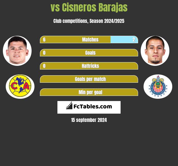  vs Cisneros Barajas h2h player stats