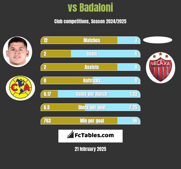  vs Badaloni h2h player stats