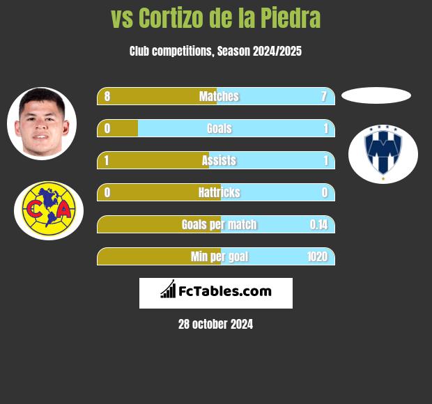  vs Cortizo de la Piedra h2h player stats