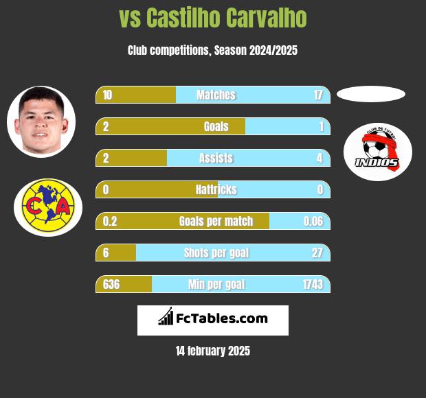  vs Castilho Carvalho h2h player stats