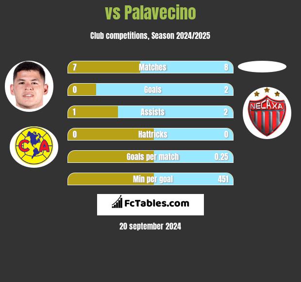  vs Palavecino h2h player stats