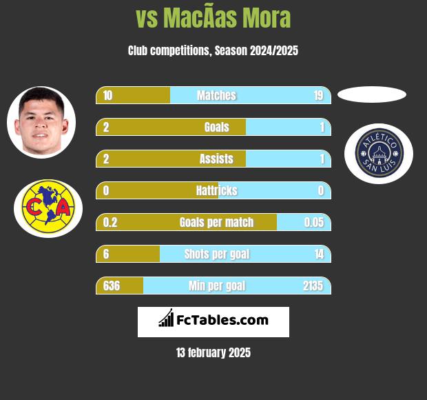  vs MacÃ­as Mora h2h player stats