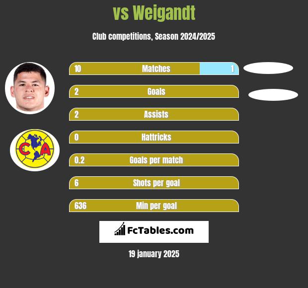  vs Weigandt h2h player stats