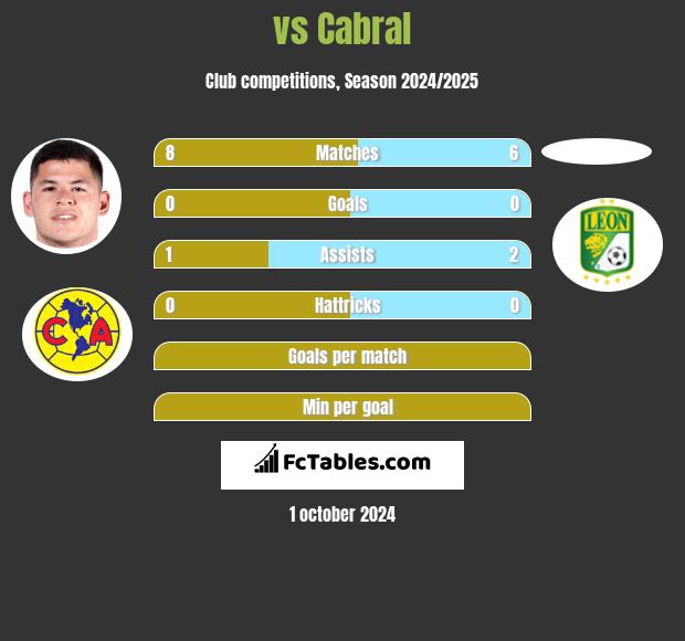  vs Cabral h2h player stats