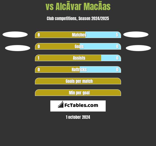  vs AlcÃ­var MacÃ­as h2h player stats