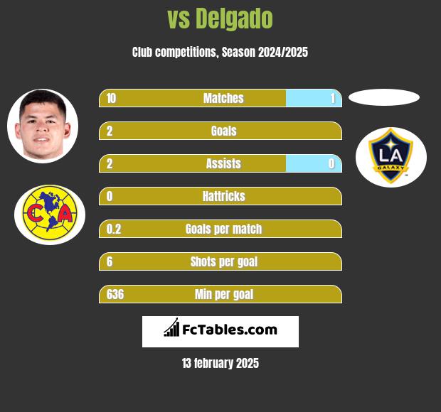  vs Delgado h2h player stats