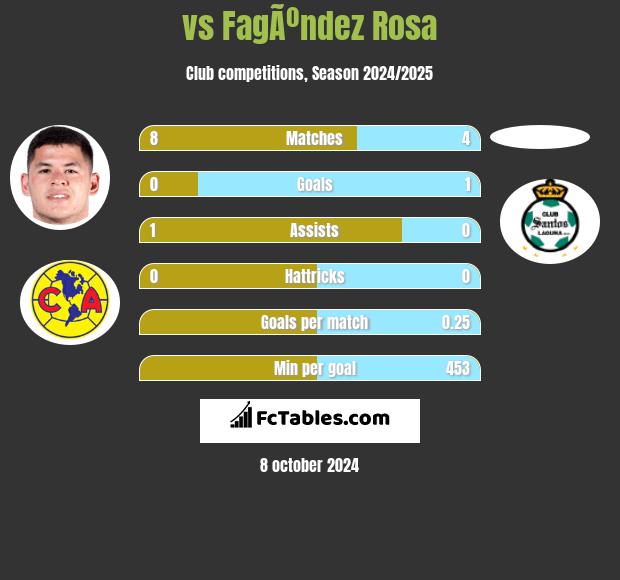  vs FagÃºndez Rosa h2h player stats