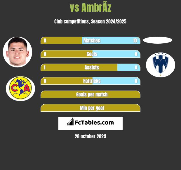  vs AmbrÃ­z h2h player stats