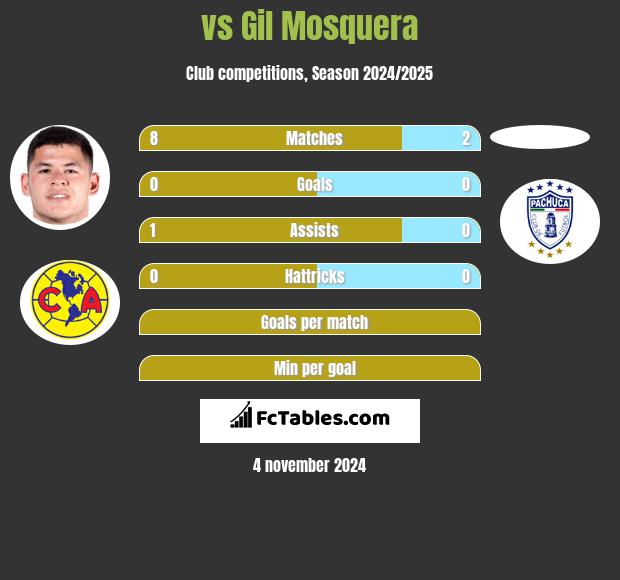  vs Gil Mosquera h2h player stats