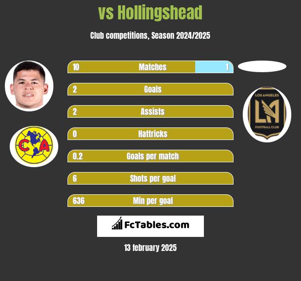  vs Hollingshead h2h player stats