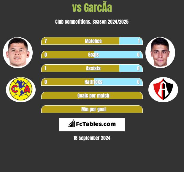  vs GarcÃ­a h2h player stats