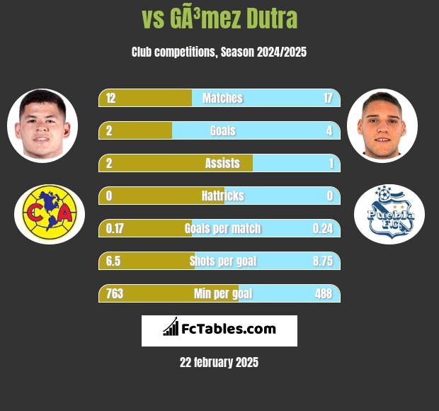  vs GÃ³mez Dutra h2h player stats